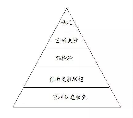 金字塔法