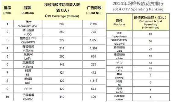 网络视频行业的竞争愈发激烈