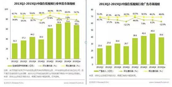 线视频行业季度市场规模