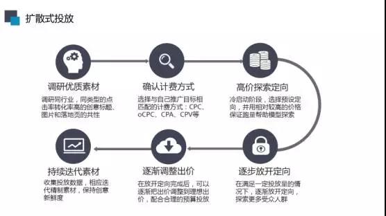 这份网络营销方案拯救竞价流量波动大效果差之扩散式投放