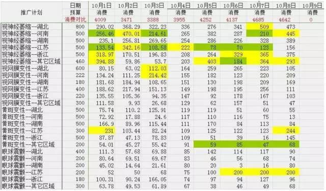 这份网络营销方案拯救竞价流量波动大效果差之数据统计与分析