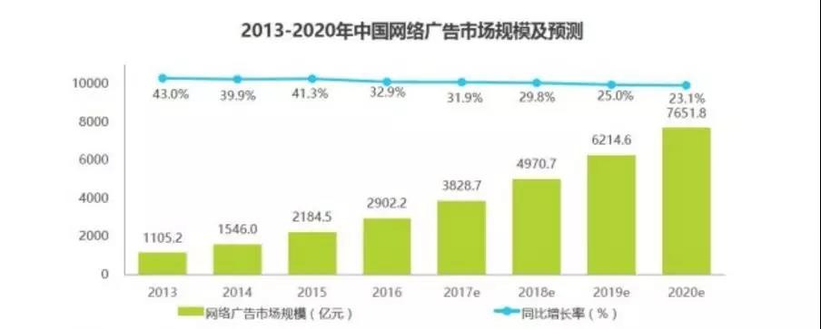 中国网络广告市场预测