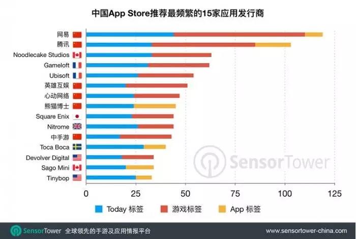 新版 App Store 推荐报告：网易最受苹果青睐，前十海外厂商占一半