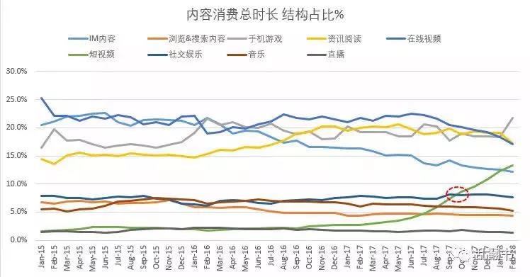 内容消费时长结构占比