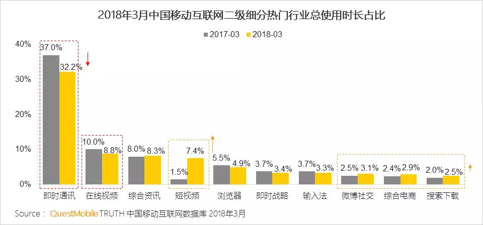 中国移动互联网二级细分热门行业总使用时长占比