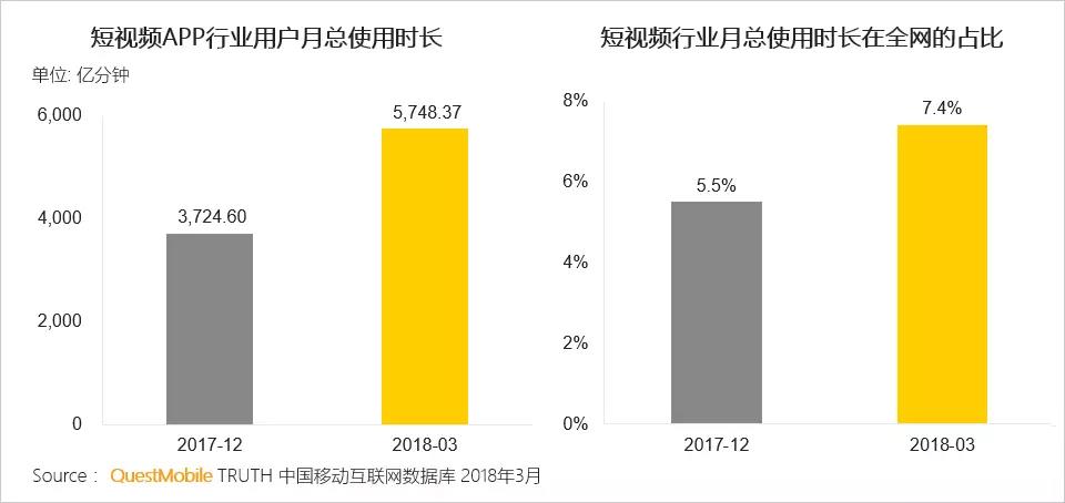 短视频用户使用时长