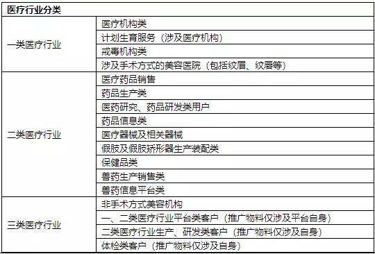 医疗行业分类