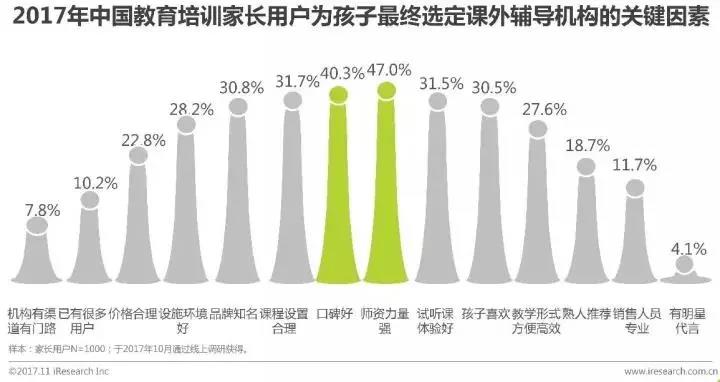 教育行业用户关注的因素分析