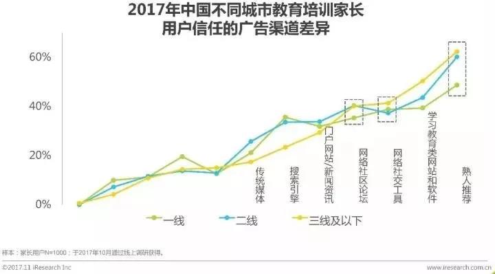 教育培训用户选择教育机构的广告渠道