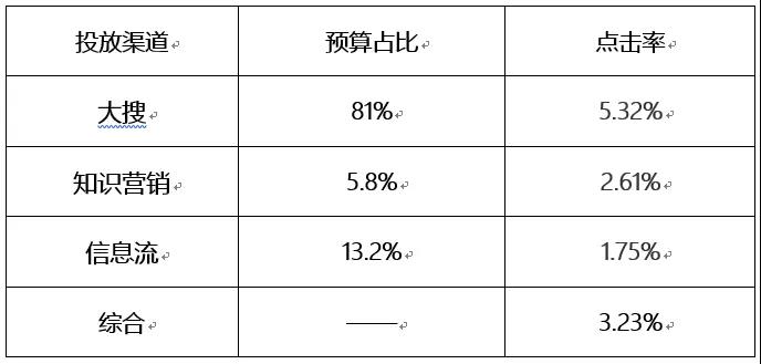 广告投放渠道