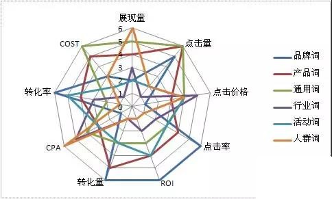 网络营销SEM推广没转化-关键词选取问题