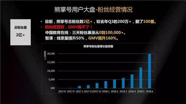 达内网络营销培训经典分享：熊账号用户大盘