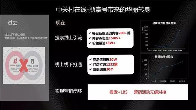 达内网络营销培训经典分享：熊掌号经典case