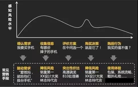 网络营销培训,用户感知心理