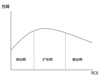 SEM推广策略,不同场景下的SEM推广策略