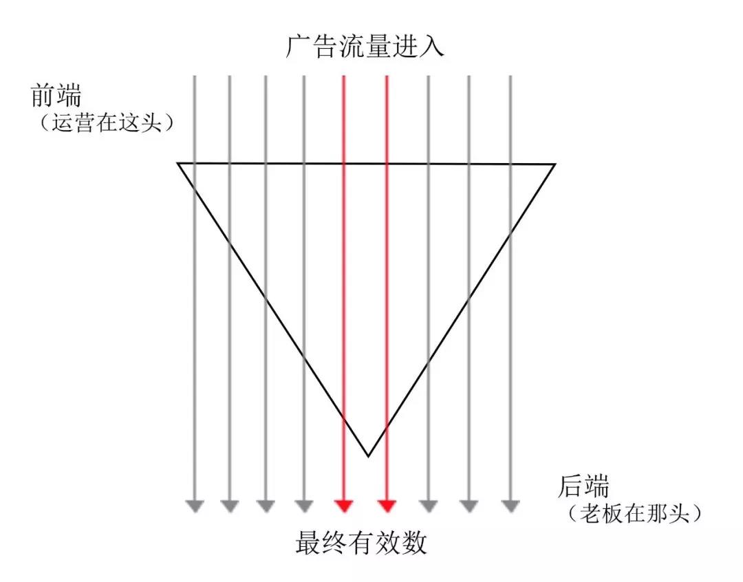 如何巧用转化漏斗,如何提高信息流推广优化效果