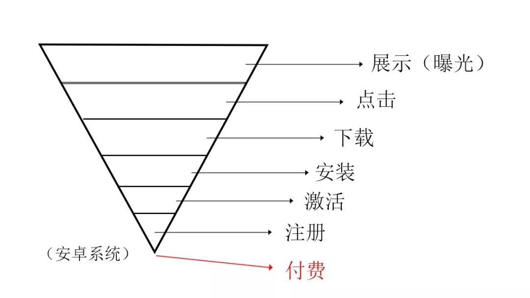 如何巧用转化漏斗,如何提高信息流推广优化效果