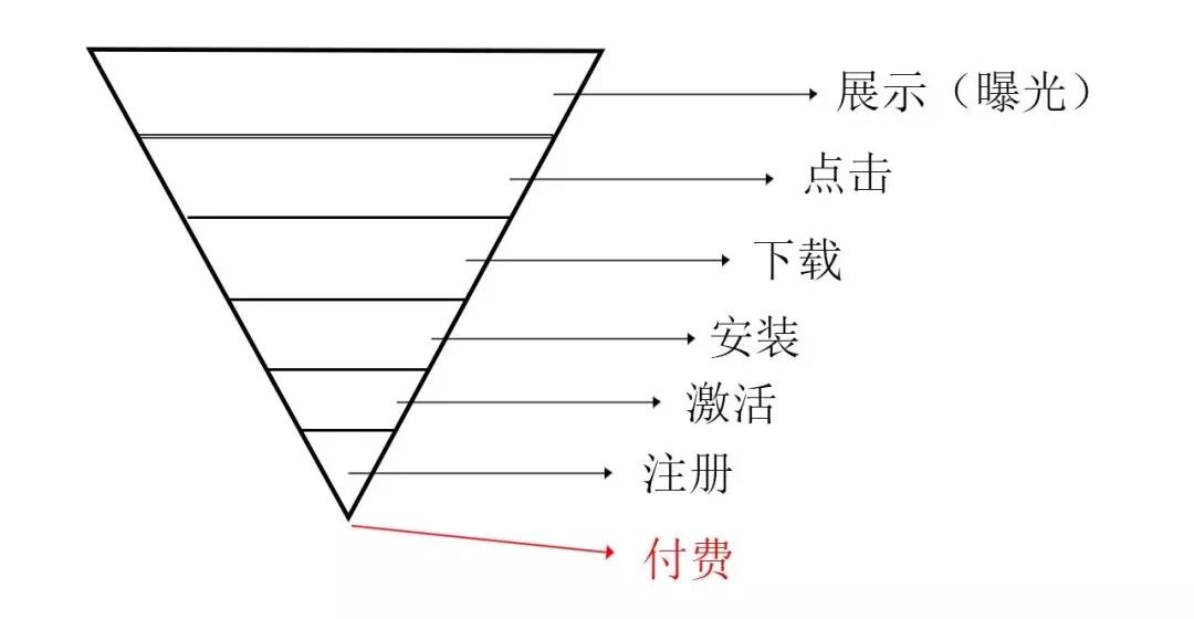 如何巧用转化漏斗,如何提高信息流推广优化效果