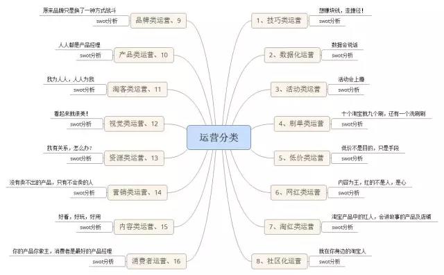 电商运营人才分多少种,网络营销培训