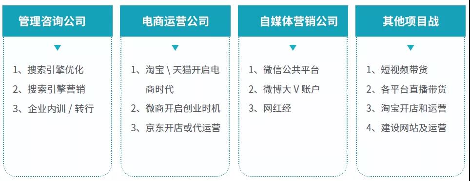 达内网络营销都学什么