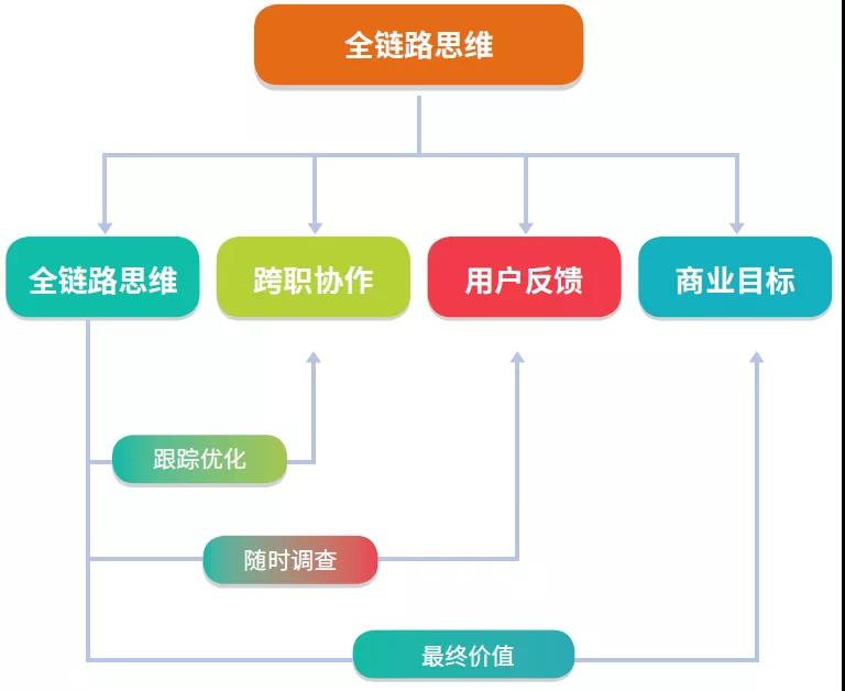 达内网络营销都学什么