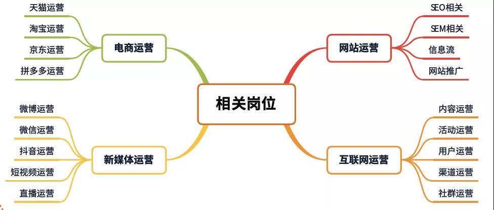 达内网络营销都学什么