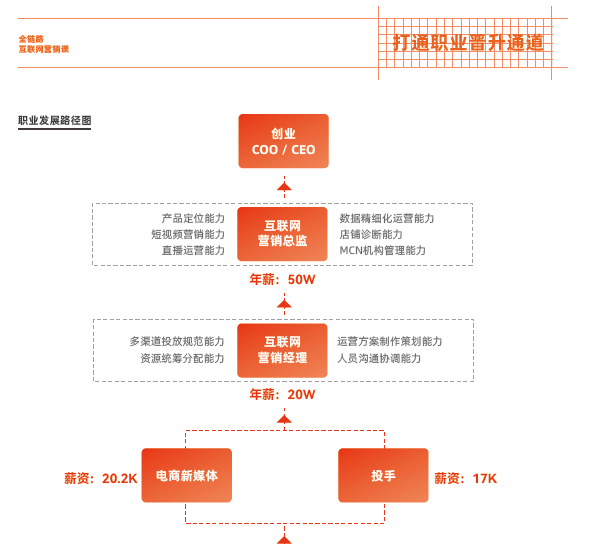 新手怎么学电商运营？