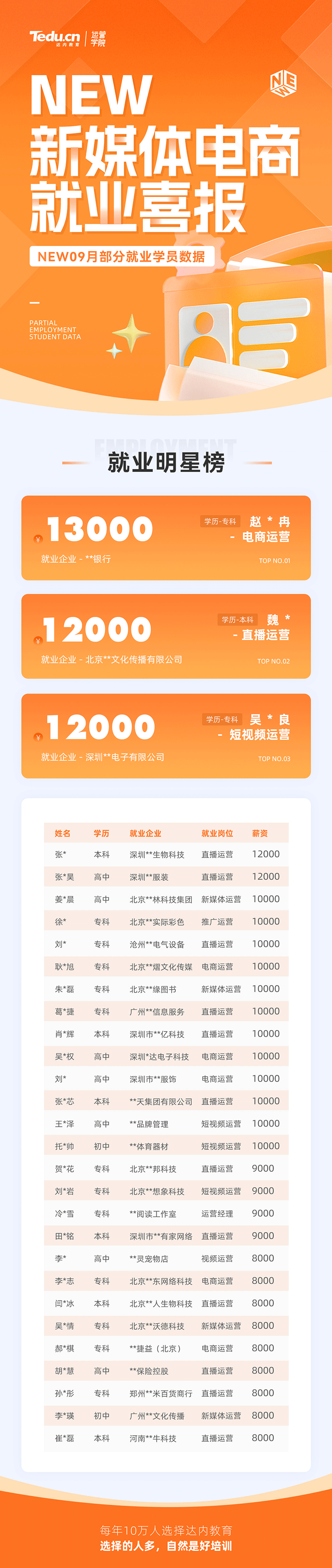 达内9月份新媒体电商培训学员就业薪资情况