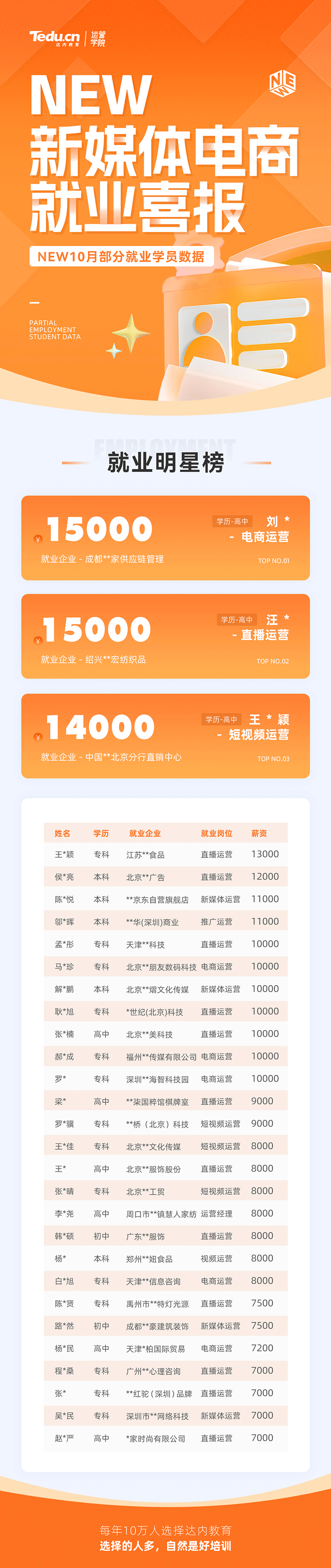 达内新媒体电商运营培训毕业学员10月份就业薪资