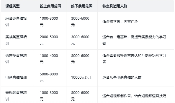 不同类型课程的费用示例