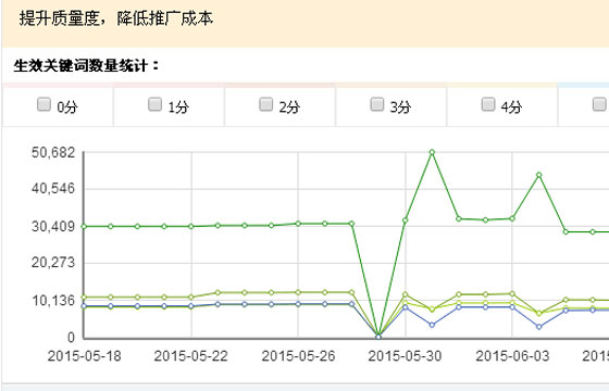 达内SEM学员姜*宇作品展示